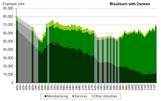 Graph of employee jobs in Blackburn with Darwen from 1929 onwards showing relative share between manufacturing, services and other industries